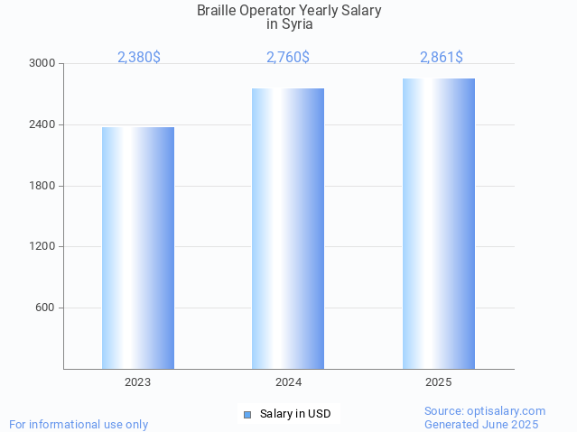braille operator salary in syria 2025 braille operator salary in syria 2025