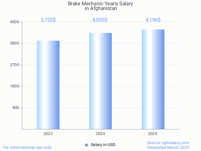 brake mechanic salary in afghanistan 2025 brake mechanic salary in afghanistan 2025