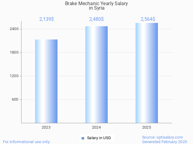 brake mechanic salary in syria 2025
