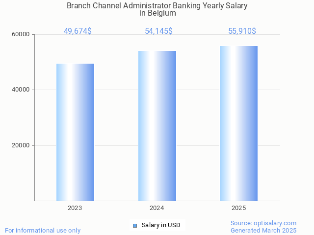 branch channel administrator banking salary in belgium 2025 branch channel administrator banking salary in belgium 2025