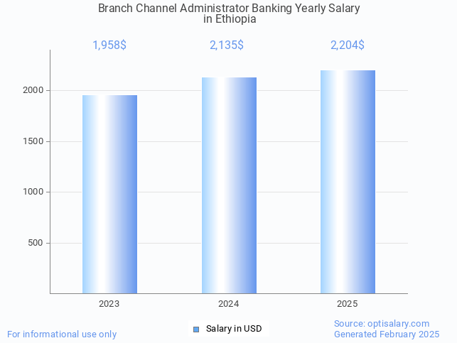 branch channel administrator banking salary in ethiopia 2025 branch channel administrator banking salary in ethiopia 2025