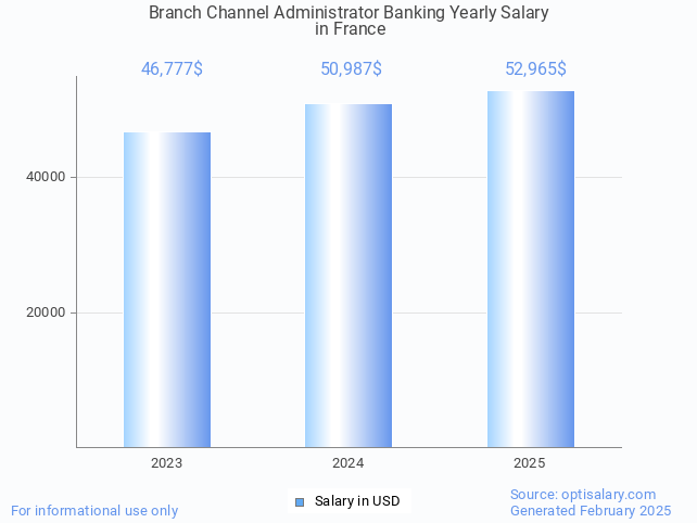 branch channel administrator banking salary in france 2025 branch channel administrator banking salary in france 2025
