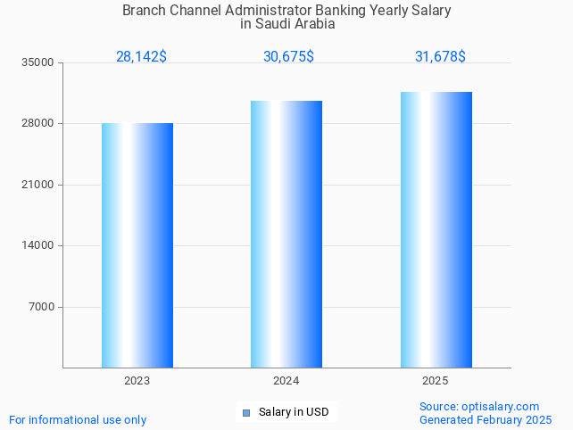 branch channel administrator banking salary in saudi arabia 2025 branch channel administrator banking salary in saudi arabia 2025