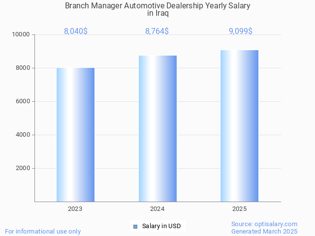 branch manager automotive dealership salary in iraq 2025 branch manager automotive dealership salary in iraq 2025