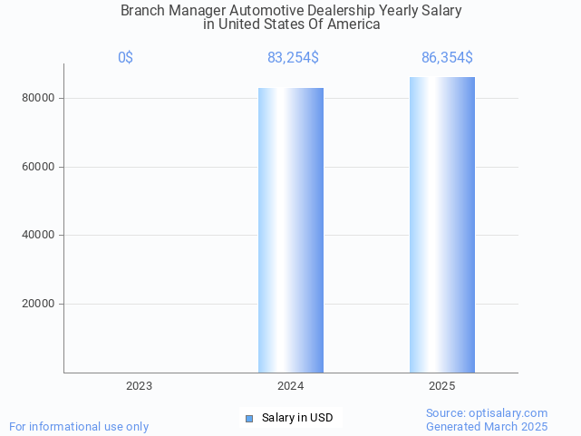 branch manager automotive dealership salary in united states of america 2025 branch manager automotive dealership salary in united states of america 2025