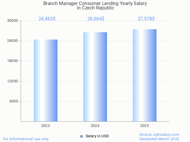branch manager consumer lending salary in czech republic 2025 branch manager consumer lending salary in czech republic 2025