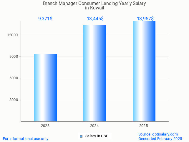 branch manager consumer lending salary in kuwait 2025 branch manager consumer lending salary in kuwait 2025
