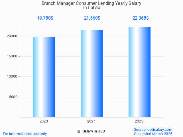 branch manager consumer lending salary in latvia 2025 branch manager consumer lending salary in latvia 2025