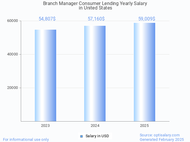 branch manager consumer lending salary in united states 2025 branch manager consumer lending salary in united states 2025