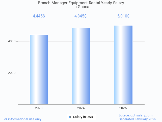 branch manager equipment rental salary in ghana 2025 branch manager equipment rental salary in ghana 2025