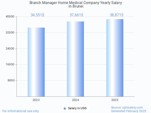 branch manager home medical company salary in brunei 2025 branch manager home medical company salary in brunei 2025