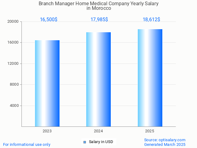 branch manager home medical company salary in morocco 2025 branch manager home medical company salary in morocco 2025
