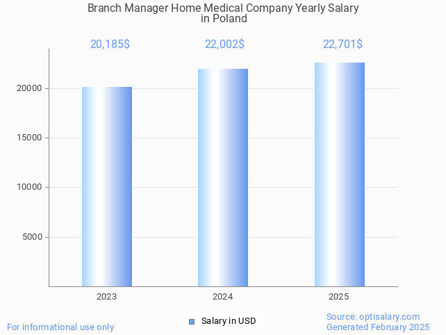 branch manager home medical company salary in poland 2025 branch manager home medical company salary in poland 2025