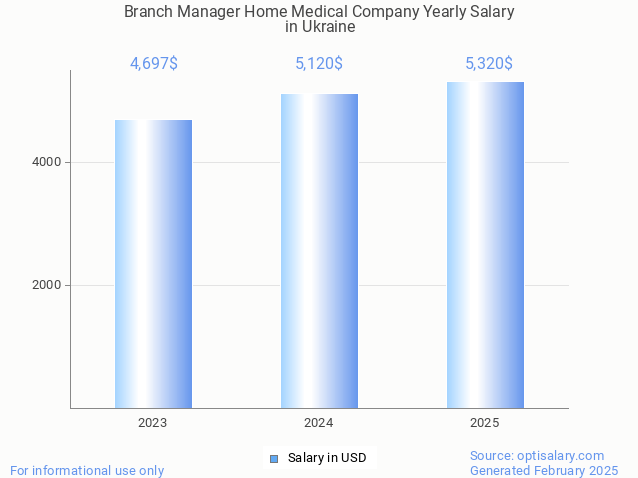 branch manager home medical company salary in ukraine 2025 branch manager home medical company salary in ukraine 2025