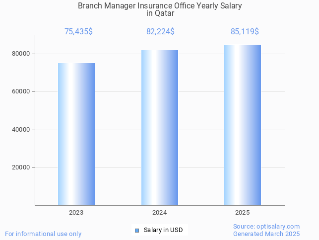 branch manager insurance office salary in qatar 2025 branch manager insurance office salary in qatar 2025