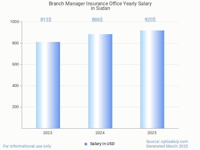 branch manager insurance office salary in sudan 2025