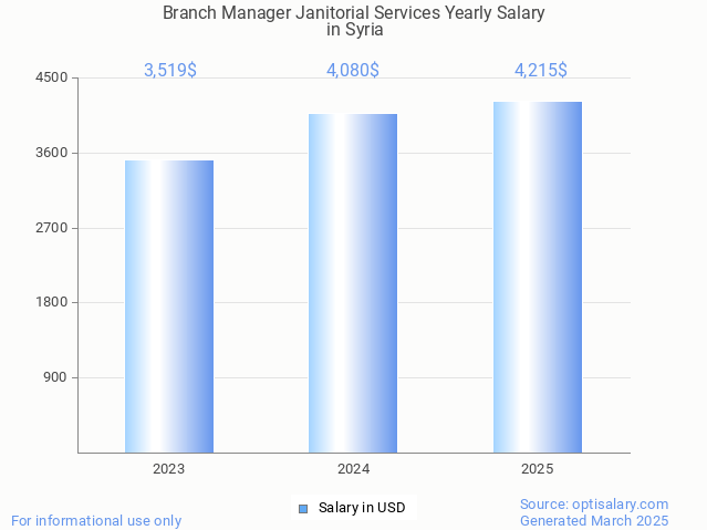 branch manager janitorial services salary in syria 2025 branch manager janitorial services salary in syria 2025