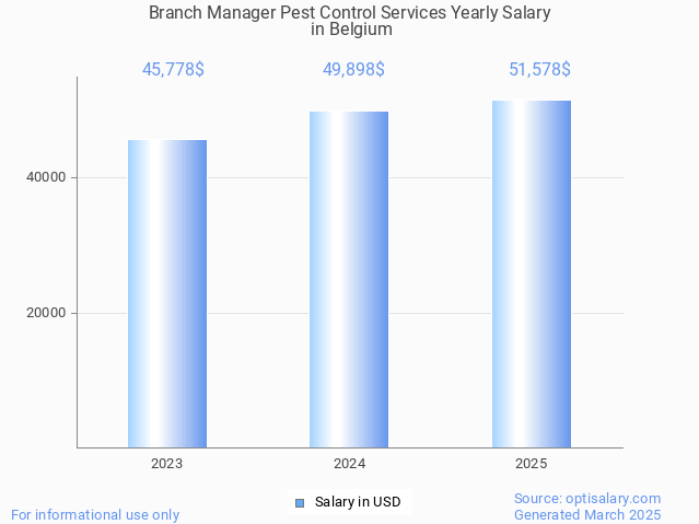 branch manager pest control services salary in belgium 2025 branch manager pest control services salary in belgium 2025