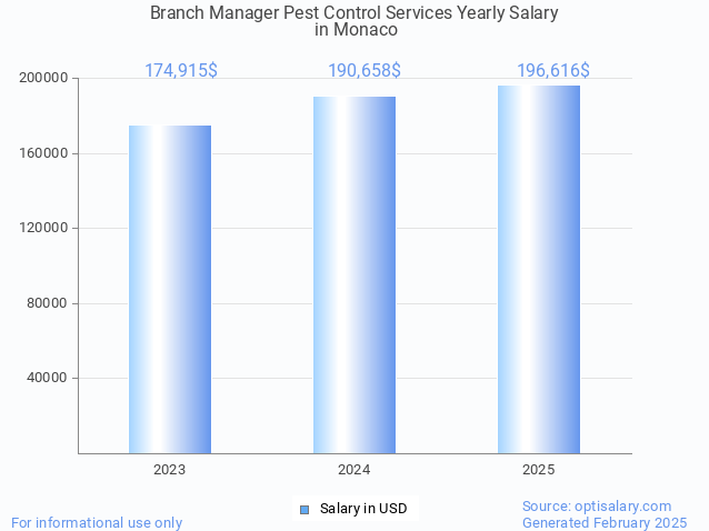 branch manager pest control services salary in monaco 2025 branch manager pest control services salary in monaco 2025