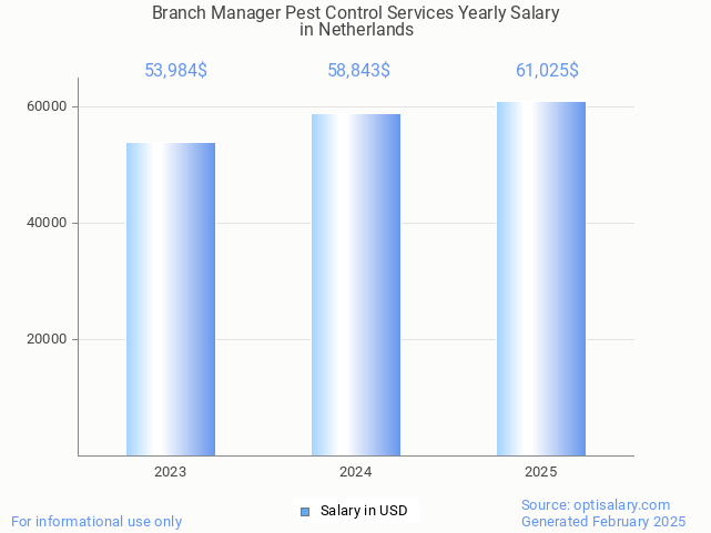 branch manager pest control services salary in netherlands 2025 branch manager pest control services salary in netherlands 2025