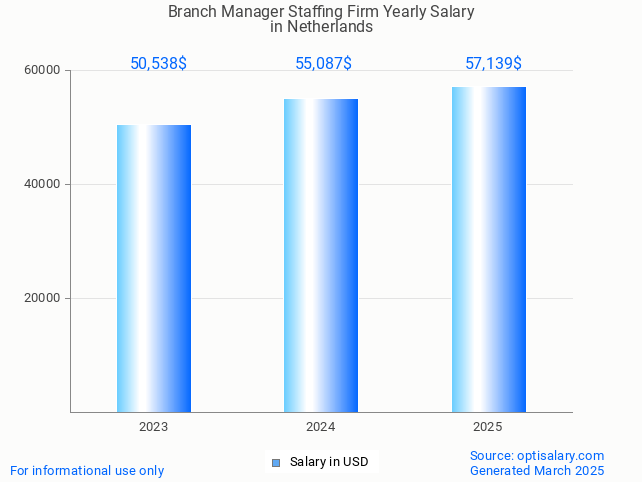 branch manager staffing firm salary in netherlands 2025 branch manager staffing firm salary in netherlands 2025