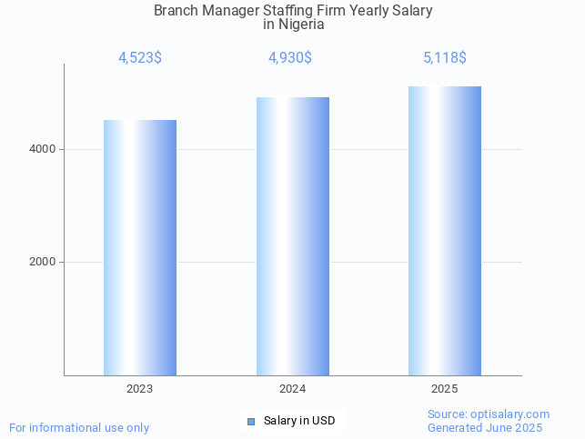 branch manager staffing firm salary in nigeria 2025 branch manager staffing firm salary in nigeria 2025