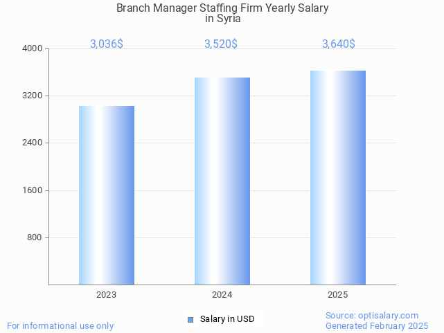 branch manager staffing firm salary in syria 2025 branch manager staffing firm salary in syria 2025