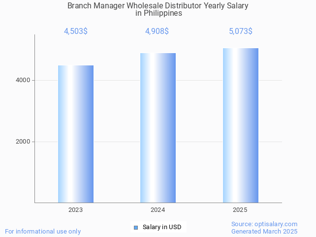 branch manager wholesale distributor salary in philippines 2025 branch manager wholesale distributor salary in philippines 2025