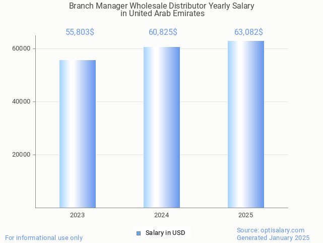 branch manager wholesale distributor salary in united arab emirates 2025 branch manager wholesale distributor salary in united arab emirates 2025