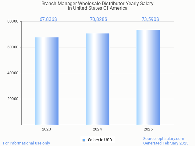 branch manager wholesale distributor salary in united states of america 2025 branch manager wholesale distributor salary in united states of america 2025