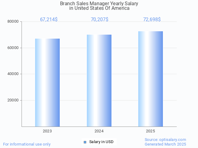 branch sales manager salary in united states of america 2025 branch sales manager salary in united states of america 2025