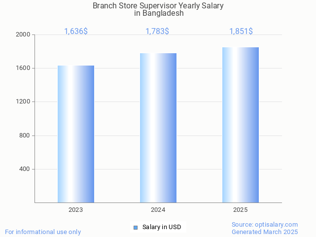 branch store supervisor salary in bangladesh 2025 branch store supervisor salary in bangladesh 2025