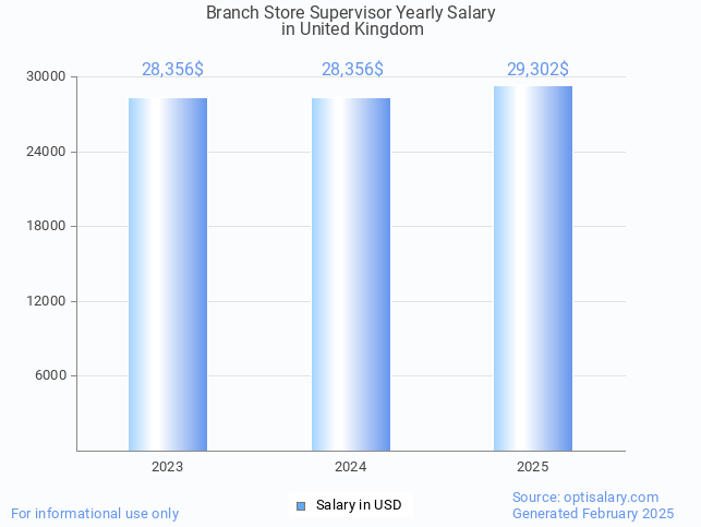 branch store supervisor salary in united kingdom 2025 branch store supervisor salary in united kingdom 2025