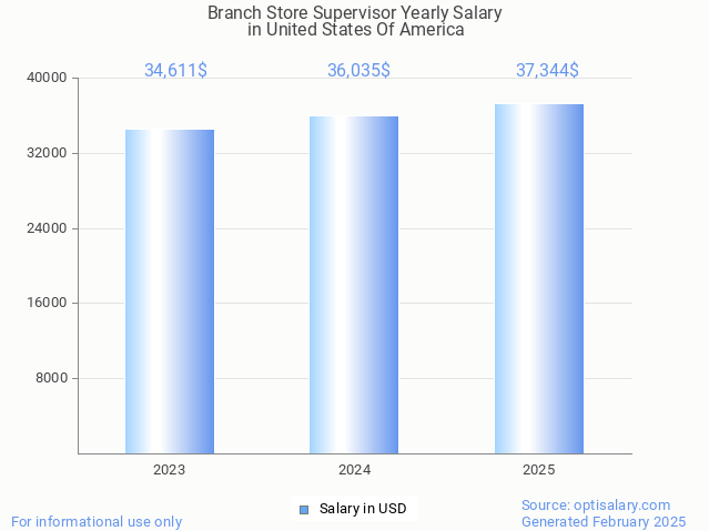 branch store supervisor salary in united states of america 2025 branch store supervisor salary in united states of america 2025
