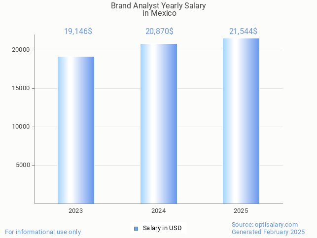 brand analyst salary in mexico 2025 brand analyst salary in mexico 2025