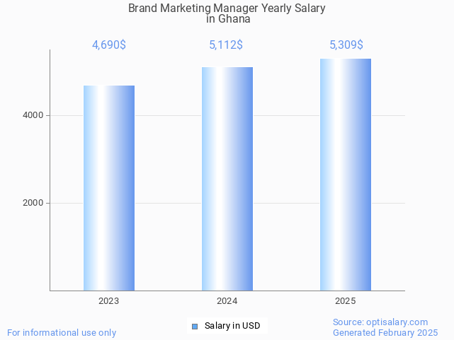 brand marketing manager salary in ghana 2025 brand marketing manager salary in ghana 2025