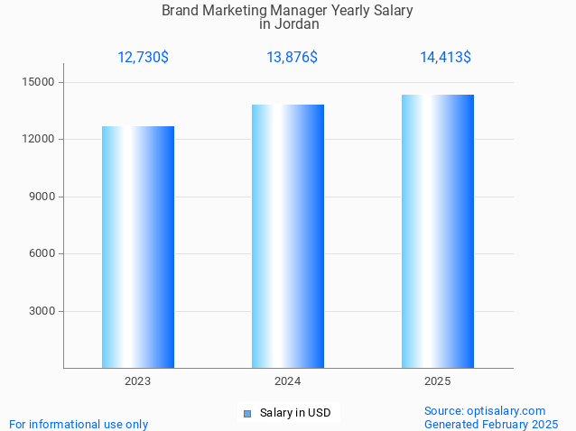 brand marketing manager salary in jordan 2025 brand marketing manager salary in jordan 2025