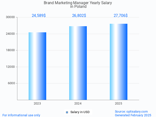 brand marketing manager salary in poland 2025 brand marketing manager salary in poland 2025