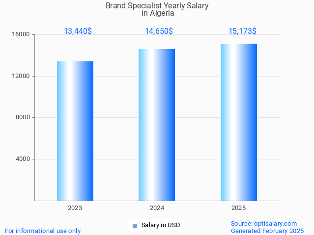 brand specialist salary in algeria 2025 brand specialist salary in algeria 2025
