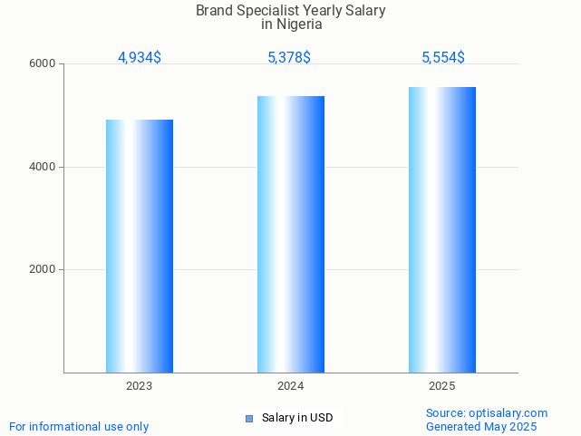 brand specialist salary in nigeria 2025 brand specialist salary in nigeria 2025