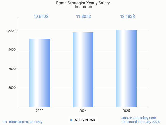 brand strategist salary in jordan 2025 brand strategist salary in jordan 2025
