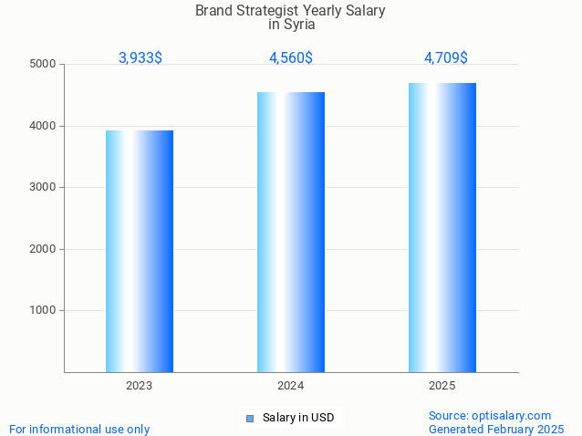 brand strategist salary in syria 2025 brand strategist salary in syria 2025