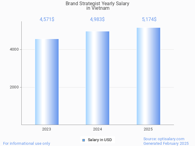 brand strategist salary in vietnam 2025