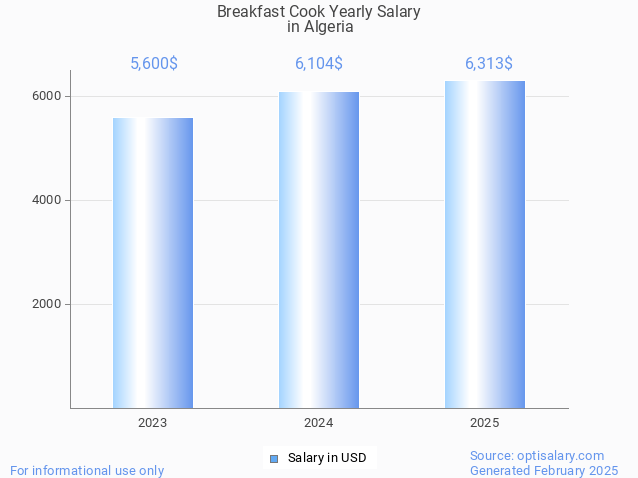 breakfast cook salary in algeria 2025 breakfast cook salary in algeria 2025