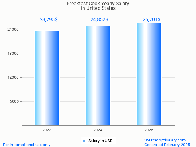 breakfast cook salary in united states 2025 breakfast cook salary in united states 2025
