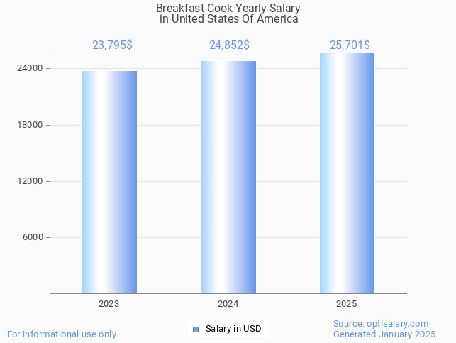 breakfast cook salary in united states of america 2025 breakfast cook salary in united states of america 2025
