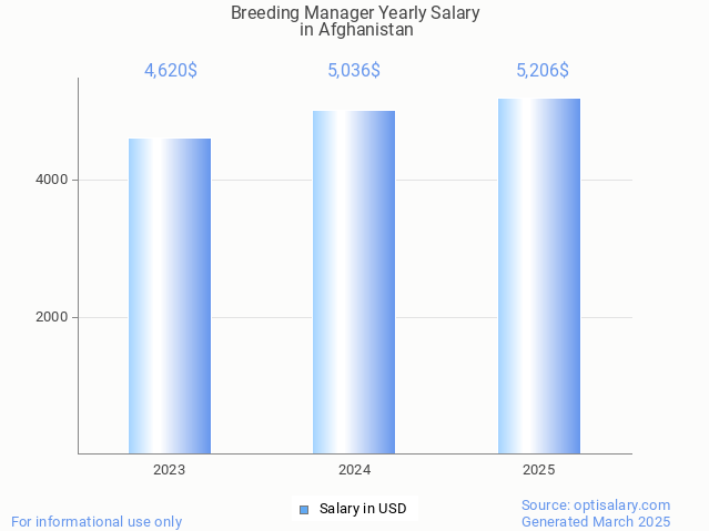 breeding manager salary in afghanistan 2025 breeding manager salary in afghanistan 2025