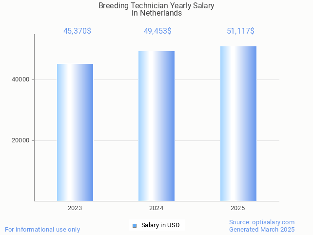 breeding technician salary in netherlands 2025 breeding technician salary in netherlands 2025