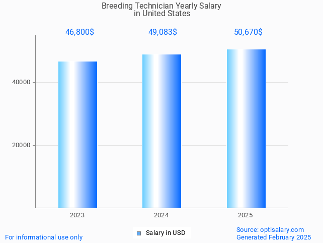 breeding technician salary in united states 2025 breeding technician salary in united states 2025