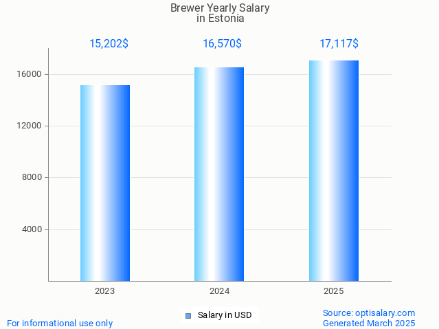 brewer salary in estonia 2025